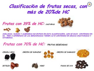 Clasificación de frutas secas, con
               más de 20%de HC

Frutas con 39% de HC:                      CASTAÑAS




AVELLANAS, NUECES Y ALMENDRAS NO ENTRAN EN ESTA CLASIFICACIÓN..SON DE BAJO CONTENIDO EN
HC, PERO A DIFERENCIA DE LAS MENCIONADAS TIENEN ALTO CONTENIDO EN GRASAS INSATURADAS Y
VITAMINAS.



Frutas con 70% de HC:                       FRUTAS DESECADAS:


CIRUELA SECA       OREJÓN DE DURAZNO                  OREJÓN DE DAMASCO




DÁTILES                    PASAS DE HIGO                 PASAS DE UVA
 
