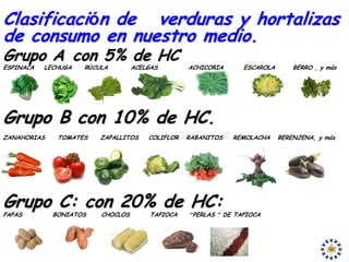 Clasificación de verduras y hortalizas
de consumo en nuestro medio.
Grupo A con 5% de HC
ESPINACA   LECHUGA   RÚCULA        ACELGAS        ACHICORIA      ESCAROLA       BERRO , y más




Grupo B con 10% de HC.
ZANAHORIAS    TOMATES    ZAPALLITOS    COLIFLOR   RABANITOS   REMOLACHA     BERENJENA, y más




Grupo C: con 20% de HC:
PAPAS        BONIATOS    CHOCLOS        TAPIOCA   “PERLAS “ DE TAPIOCA
 