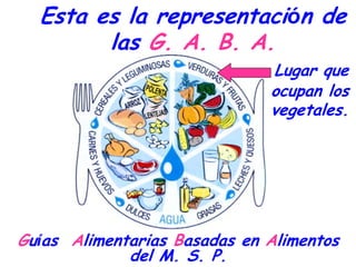 Esta es la representación de
        las G. A. B. A.
                              Lugar que
                              ocupan los
                              vegetales.




Guías Alimentarias Basadas en Alimentos
             del M. S. P.
 