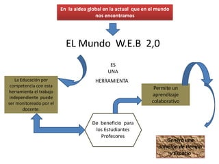 En la aldea global en la actual que en el mundo
nos encontramos
EL Mundo W.E.B 2,0
ES
UNA
La Educación por HERRAMIENTA
competencia con esta
Permite un
herramienta el trabajo
independiente puede
aprendizaje
ser monitoreado por el colaborativo
docente.
De beneficio para
los Estudiantes
Profesores
Genera una
solución de tiempo
y Espacio