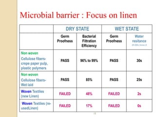Microbial barrier : Focus on linen
                           DRY STATE                 WET STATE
                        Germ      Bacterial       Germ        Water
                      Proofness   Filtration    Proofness   resitance
                                  Efficiency                EN 868-2 Annex B


Non woven
Cellulose fibers-       PASS      96% to 99%      PASS           30s
crepe paper pulp,
plastic polymers
Non woven
Cellulose fibers-       PASS         85%          PASS           25s
Wet laid
Woven Textiles
                       FAILED        48%         FAILED           2s
(new Linen)
Woven Textiles (re-
                       FAILED        17%         FAILED           0s
usedLinen)
                                           18
 
