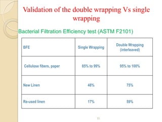 Validation of the double wrapping Vs single
                   wrapping
Bacterial Filtration Efficiency test (ASTM F2101)

                                              Double Wrapping
  BFE                       Single Wrapping
                                                (interleaved)



  Cellulose fibers, paper     85% to 99%        95% to 100%



  New Linen                      48%               75%



  Re-used linen                  17%               59%


                                       22
 