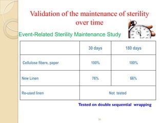 Validation of the maintenance of sterility
                     over time
Event-Related Sterility Maintenance Study

                                30 days            180 days


 Cellulose fibers, paper         100%                  100%


 New Linen                       76%                   66%


 Re-used linen                            Not tested

                           Tested on double sequential wrapping


                                    26
 
