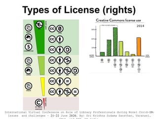 Types of License (rights)
International Virtual Conference on Role of Library Professionals during Novel Covid-19:
issues and challenges – 21-22 June 2020. By: Sri Krishna Sudama Sansthan, Varanasi,
 