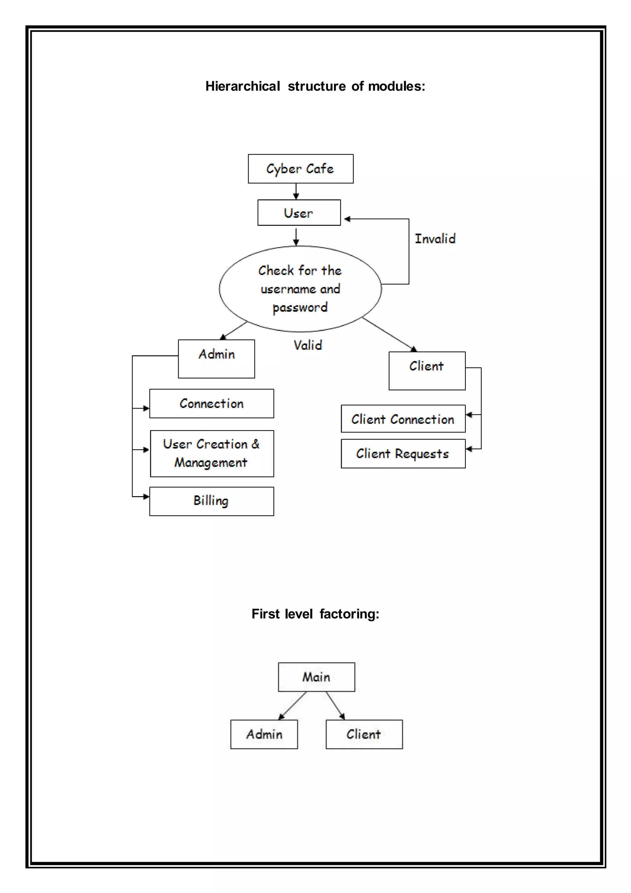 Hierarchical structure of modules:
First level factoring:
 