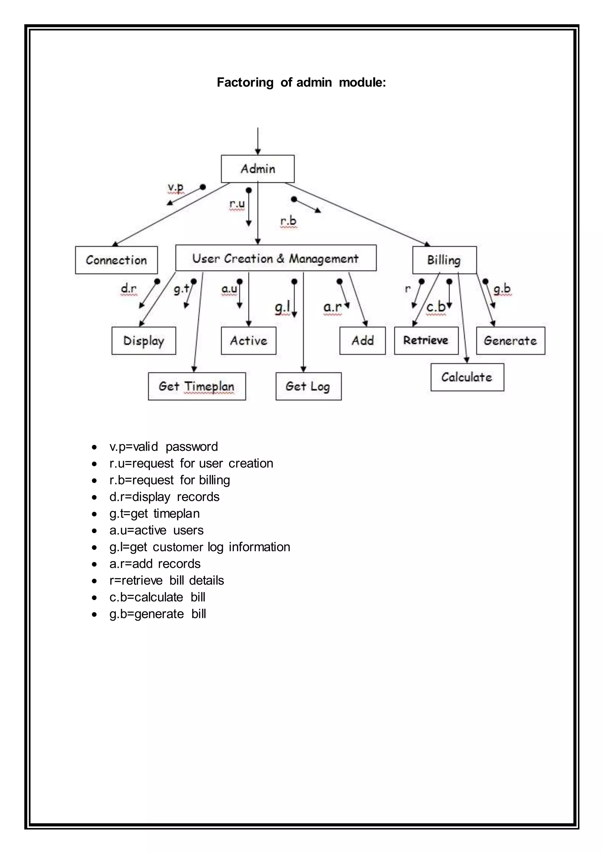 Factoring of admin module:
 v.p=valid password
 r.u=request for user creation
 r.b=request for billing
 d.r=display records
 g.t=get timeplan
 a.u=active users
 g.l=get customer log information
 a.r=add records
 r=retrieve bill details
 c.b=calculate bill
 g.b=generate bill
 