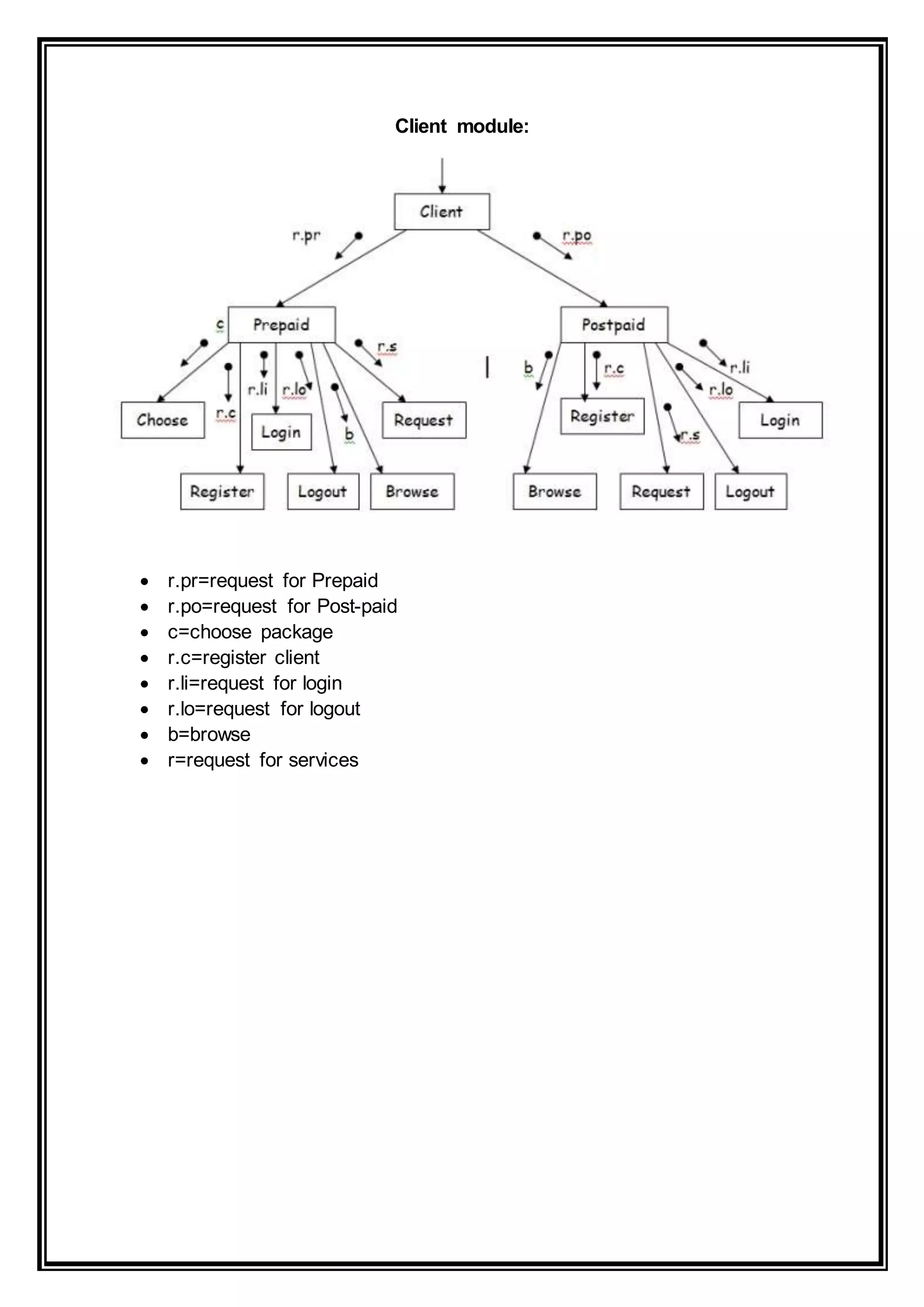 Client module:
 r.pr=request for Prepaid
 r.po=request for Post-paid
 c=choose package
 r.c=register client
 r.li=request for login
 r.lo=request for logout
 b=browse
 r=request for services
 