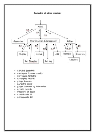 Factoring of admin module:
 v.p=valid password
 r.u=request for user creation
 r.b=request for billing
 d.r=display records
 g.t=get timeplan
 a.u=active users
 g.l=get customer log information
 a.r=add records
 r=retrieve bill details
 c.b=calculate bill
 g.b=generate bill
 