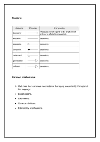 Relations:
Common mechanisms:
 UML has four common mechanisms that apply consistently throughout
the language:
 Specifications.
 Adornments.
 Common divisions.
 Extensibility mechanisms.
 