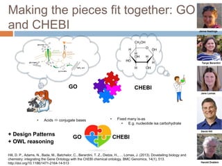 Making the pieces fit together: GO
and CHEBI
Hill, D. P., Adams, N., Bada, M., Batchelor, C., Berardini, T. Z., Dietze, H., … Lomax, J. (2013). Dovetailing biology and
chemistry: integrating the Gene Ontology with the ChEBI chemical ontology. BMC Genomics, 14(1), 513.
http://doi.org/10.1186/1471-2164-14-513
GO CHEBI
• Fixed many is-as
• E.g. nucleotide isa carbohydrate
• Acids  conjugate bases
+ OWL reasoning
Harold Drabkin
David Hill
Jane Lomax
Tanya Berardini
Janna Hastings
GO CHEBI
+ Design Patterns
 