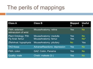 The perils of mappings
Class A Class B Mapped
?
Useful
?
FMA: extensor
retinaculum of wrist
MouseAnatomy: retina Yes No
Plant Ontology: Pith
Fly Anat: femur
MouseAnatomy: medulla
MouseAnatomy: femur
Yes
Yes
No
No*
ZfishAnat: hypophysis MouseAnatomy: pituitary No Yes
TAO:fossa AdverseReactions: depression Yes No
FMA: colon GAZ: Colón, Panama Yes No
Quality: male Chebi: maleate 2(-) Yes No
 