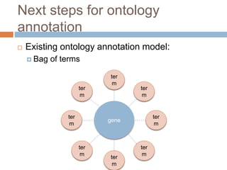 Next steps for ontology
annotation
 Existing ontology annotation model:
 Bag of terms
gene
ter
m
ter
m
ter
m
ter
m
ter
m
ter
m
ter
m
ter
m
 