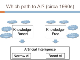 Which path to AI? (circa 1990s)
Knowledge-
Based
Knowledge-
Free
statisti
cs
logic
learnin
g
encodin
g
Artificial Intelligence
Narrow AI Broad AI
‘knowin
g that’
‘knowin
g how’
Biologicall
y inspired
Cognitivel
y inspired
 