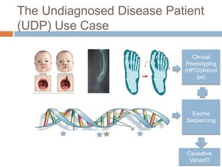 The Undiagnosed Disease Patient
(UDP) Use Case
Clinical
Phenotyping
(HPO/phenot
ips)
Exome
Sequencing
Causative
Variant?
 