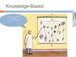 Knowledge-Based
• ice cream derived-from
dairy
• Ice cream is yummy
 