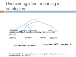 Uncovering latent meaning in
ontologies
Mungall, C. J. (2004). Obol: Integrating Language and Meaning in Bio-Ontologies. Comparative and
Functional Genomics, 5(7), 509–520.
regulation of Notch signaling pathway involved in heart
induction
relation relation anatomicpathway
OWL EXPRESSION HERE
≡ ∃regulates (NSP ⊓ ∃ part-of HI)
 