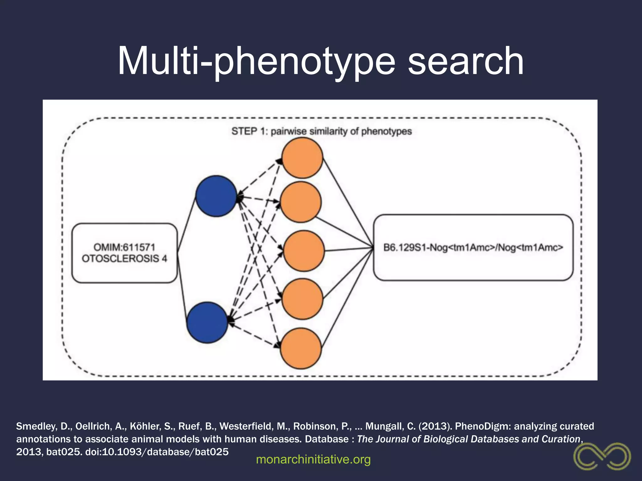 monarchinitiative.org
Smedley, D., Oellrich, A., Köhler, S., Ruef, B., Westerfield, M., Robinson, P., … Mungall, C. (2013). PhenoDigm: analyzing curated
annotations to associate animal models with human diseases. Database : The Journal of Biological Databases and Curation,
2013, bat025. doi:10.1093/database/bat025
Multi-phenotype search
 