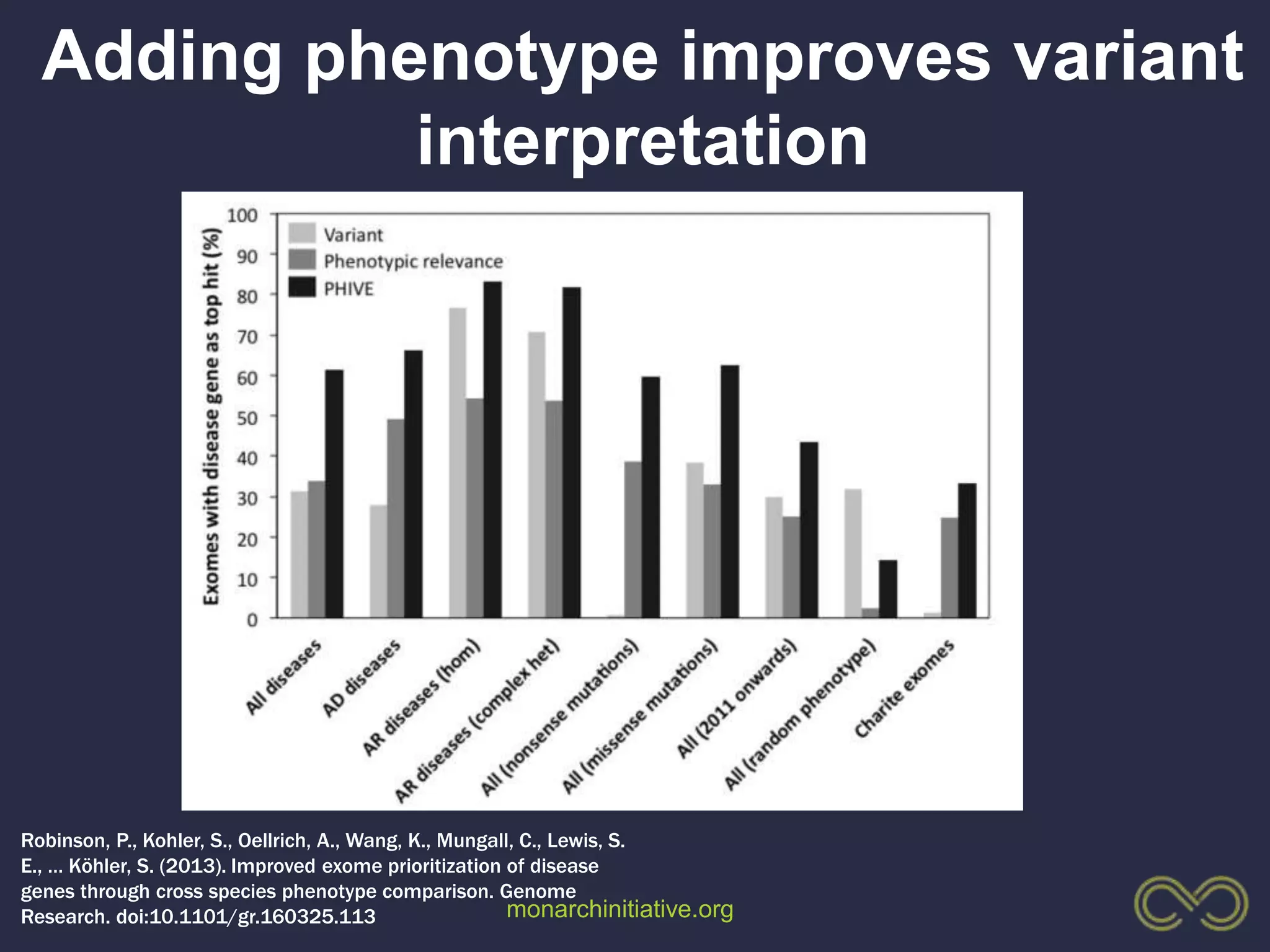 monarchinitiative.org
Adding phenotype improves variant
interpretation
Robinson, P., Kohler, S., Oellrich, A., Wang, K., Mungall, C., Lewis, S.
E., … Köhler, S. (2013). Improved exome prioritization of disease
genes through cross species phenotype comparison. Genome
Research. doi:10.1101/gr.160325.113
 
