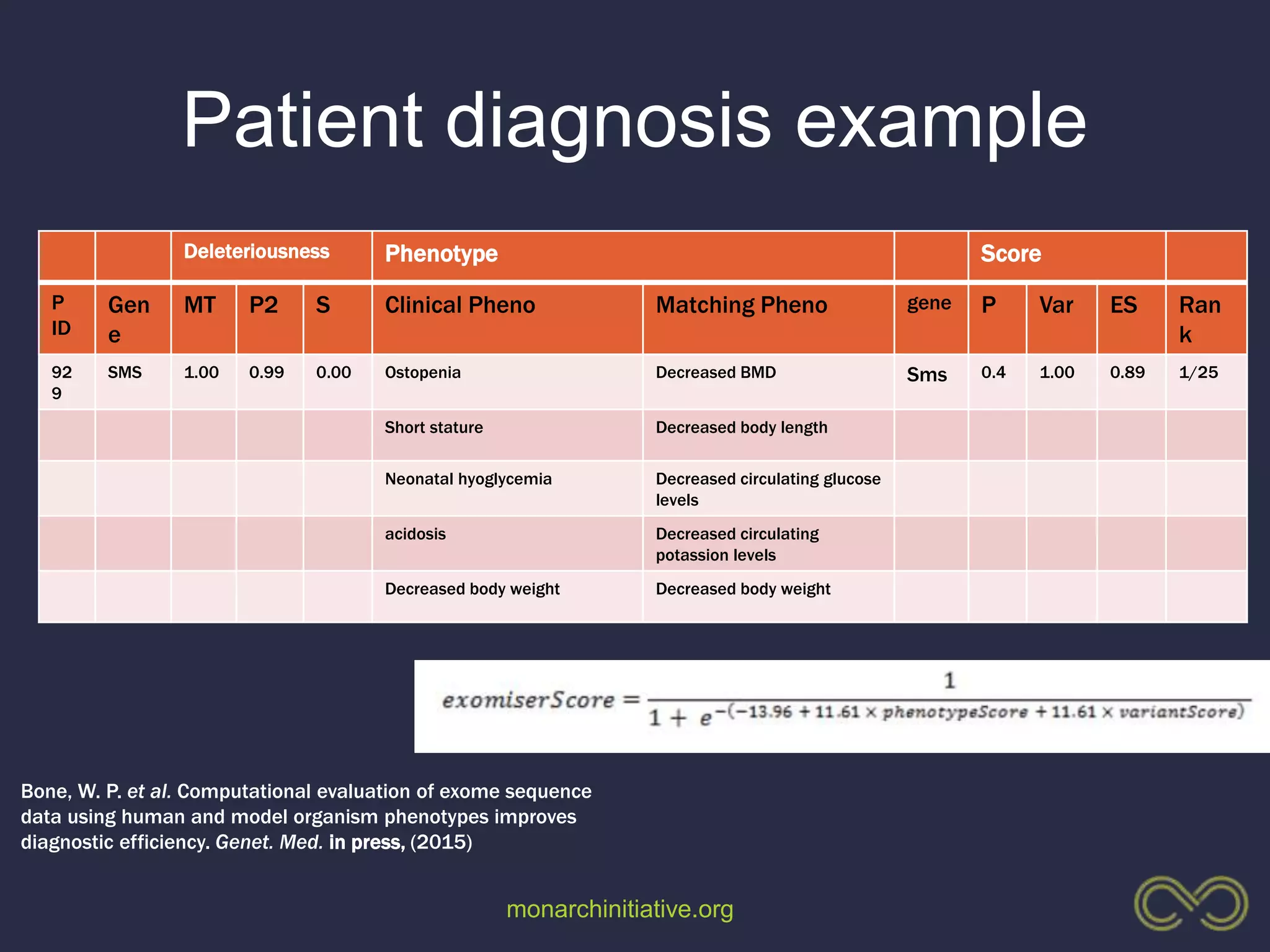 monarchinitiative.org
Patient diagnosis example
Deleteriousness Phenotype Score
P
ID
Gen
e
MT P2 S Clinical Pheno Matching Pheno gene P Var ES Ran
k
92
9
SMS 1.00 0.99 0.00 Ostopenia Decreased BMD Sms 0.4 1.00 0.89 1/25
Short stature Decreased body length
Neonatal hyoglycemia Decreased circulating glucose
levels
acidosis Decreased circulating
potassion levels
Decreased body weight Decreased body weight
Bone, W. P. et al. Computational evaluation of exome sequence
data using human and model organism phenotypes improves
diagnostic efficiency. Genet. Med. in press, (2015)
 