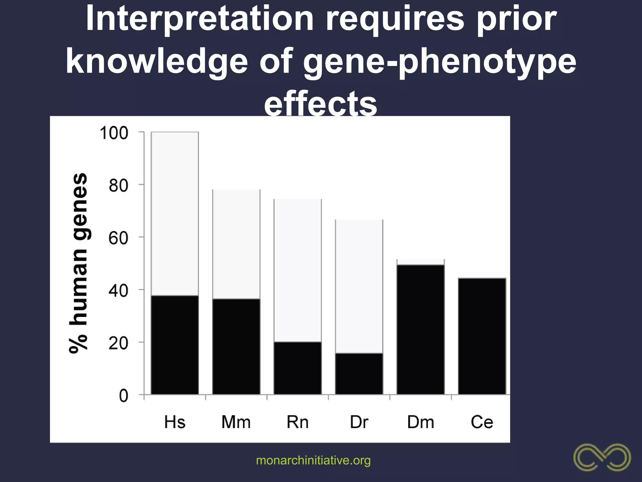 monarchinitiative.org
Interpretation requires prior
knowledge of gene-phenotype
effects
 