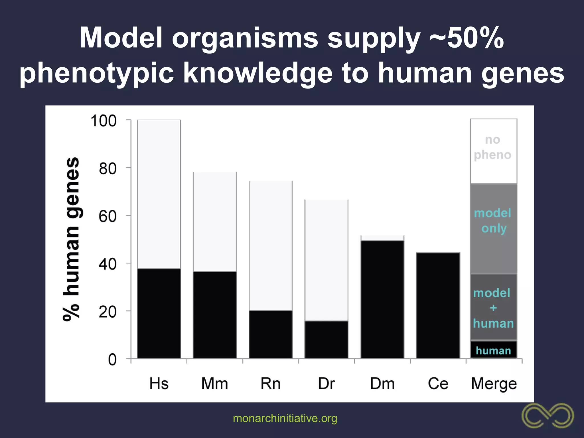 monarchinitiative.org
Model organisms supply ~50%
phenotypic knowledge to human genes
 