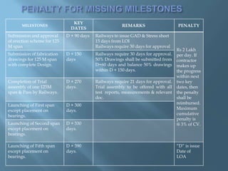 MILESTONES
KEY
DATES
REMARKS PENALTY
Submission and approval
of erection scheme for 125
M span
D + 90 days Railways to issue GAD & Stress sheet
15 days from LOI
Railways require 30 days for approval
Rs 2 Lakh
per day. If
contractor
makes up
the progress
within next
two key
dates, then
the penalty
shall be
reimbursed.
Maximum
cumulative
penalty is
@ 3% of CV.
Submission of fabrication
drawings for 125 M span
with complete Design.
D + 150
days
Railways require 30 days for approval.
50% Drawings shall be submitted from
D+60 days and balance 50% drawings
within D + 150 days.
Completion of Trial
assembly of one 125M
span & Pass by Railways.
D + 270
days.
Railways require 21 days for approval.
Trial assembly to be offered with all
test reports, measurements & relevant
doc.
Launching of First span
except placement on
bearings.
D + 300
days.
Launching of Second span
except placement on
bearings.
D + 330
days.
Launching of Fifth span
except placement on
bearings.
D + 390
days.
“D” is issue
Date of
LOA
 