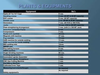 Equipment No's
Hydra (8 T to 14 T Cap) 9 nos.
Handling cranes 2 nos. (45 MT & 50 MT capacity)
EOT cranes 5 nos. (20 MT capacity)
Goliath crane 2 no. (50 MT & 20 MT capacity)
Generators 7 nos. (40 KVA to 500 KVA)
Jacks 10 nos. (100 to 250 MT capacity)
Plate straightening Arrangement 1 nos. (with 2 x 350 MT Jack)
Distortion correction Frame 2 nos.
Compressors 7 nos.
Radial drill machine 15 nos.
Magnetic drill machine 37 nos.
Pug machine 15 nos.
SAW machine for outside welding 13 nos.
SAW machine for inside welding 2 nos.
MIG welding sets 12nos.
MMAW sets 23 nos.
Flux baking furnace 4 nos.
USFD machine 1 no.
Angle Grinding machines 60 nos.
Riveting equipment's 3 sets
Automated I-girder Assembler 1 nos.
Automated I-girder Straightener 1 nos.
CNC Gas Cutting Machine 1 nos.
End Milling Machine 1 nos.
Calibrated Inver Tape 1 nos.
Measuring Instruments/Gauges As required
Safety equipment's
As required
 
