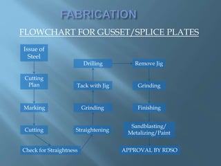 FLOWCHART FOR GUSSET/SPLICE PLATES
Issue of
Steel
Cutting
Plan
Marking Grinding
Cutting
Check for Straightness
Straightening
Tack with Jig
Finishing
Grinding
Remove JigDrilling
Sandblasting/
Metalizing/Paint
APPROVAL BY RDSO
 