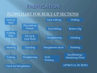 FLOWCHART FOR BUILT-UP SECTIONS
Issue of
Steel
Cutting
Plan
Marking Grinding
Cutting
Check for Straightness
Straightening
Fit Up &
Tack Weld
Finishing
Grinding
Remove Jig
Place Job on
Fixture
Sandblasting/
Metalizing/Paint
APPROVAL BY RDSO
Tack with Jig Drilling
End Milling
SAW
Welding
Straightness check
Straightening
 