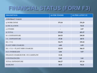 DESCRIPTION AS PER TENDER AS PER LATEST CE
CONTRACT VALUE
a) WORK DONE 375.18 376.29
b) ESCALATION - 74.31
c) OTHERS - 0.97
d) TOTAL 375.18 451.57
B. S. EXPENDITURE 269.55 290.50
Y.S. EXPENDITURE 47.20 48.72
B.S. + Y.S. 316.75 339.22
PLANT HIRE CHARGES 6.80 6.93
B.S. + Y.S. + PLANT HIRE CHARGES 323.55 346.15
H.O. OVERHEADS 6.06 9.57
FINANCE CHARGES FOR –VE CASHFLOW 11.26
CONTINGENCIES 3.40 1.61
TOTAL EXPENDITURE 344.27 357.33
MARGINS 30.91 94.24
 