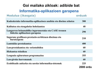 Goi mailako zikloak: adibide bat Informatika-aplikazioen garapena 2000   ordu Modulua (ikasgaia) orduak Kudeaketako informatika-aplikazioen analisia eta diseinu zehatza 300 Kalitatea eta etengabeko hobekuntza 40 Laugarren belaunaldiko inguruneetako eta CASE tresnen bidezko aplikazioen garapena 290 Ingurune grafikoen prestazio-zerbitzuen diseinua eta burutzapena 210 Lantokiko prestakuntza 400 Lan-prestakuntza eta -orientabidea 60 Hizkuntza teknikoa 60 Lengoaia egituratuen programazioa 355 Lan-giroko harremanak 60 Erabiltzaile anitzeko eta sareko informatika-sistemak 225 