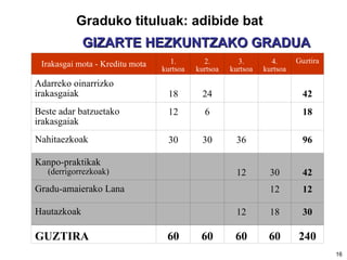 Graduko tituluak: adibide bat GIZARTE HEZKUNTZAKO GRADUA Irakasgai mota - Kreditu mota 1. kurtsoa 2. kurtsoa 3. kurtsoa 4. kurtsoa Guztira Adarreko oinarrizko irakasgaiak 18 24 42 Beste adar batzuetako irakasgaiak 12 6 18 Nahitaezkoak 30 30 36 96 Kanpo-praktikak  (derrigorrezkoak) 12 30 42 Gradu-amaierako Lana 12 12 Hautazkoak 12 18 30 GUZTIRA 60 60 60 60 240 