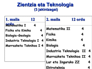 Zientzia eta Teknologia   (3 jakintzagai) 1. maila  12 ordu Matematika I  4  Fisika eta Kimika  4  Biologia-Geologia  4  Industria Teknologia I  4 Marrazketa Teknikoa I 4 2. maila  12 ordu Matematika II  4 Fisika  4 Kimika  4 Biologia  4 Industria Teknologia  II  4 Marrazketa Teknikoa II  4 Lur eta Inguruko ZZ  4 Ektroteknia  4 