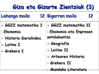 Giza eta Gizarte Zientziak (3) - GGZZ matematika I -  Ekonomia - Historia Garaikidea - Latina I - Grekera I - GGZZ matematika II -  Ekonomia eta Enpresen antolakuntza - Geografia - Latina II - Artearen Historia  Grekera II Munduko Literatura Lehengo maila  12 Bigarren maila  12  
