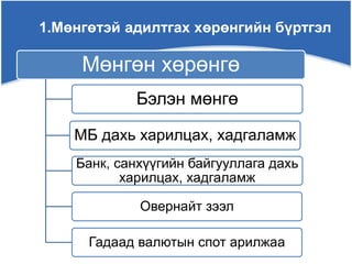 Мөнгөн хөрөнгө
Бэлэн мөнгө
МБ дахь харилцах, хадгаламж
Банк, санхүүгийн байгууллага дахь
харилцах, хадгаламж
Овернайт зээл
Гадаад валютын спот арилжаа
1.Мөнгөтэй адилтгах хөрөнгийн бүртгэл
 