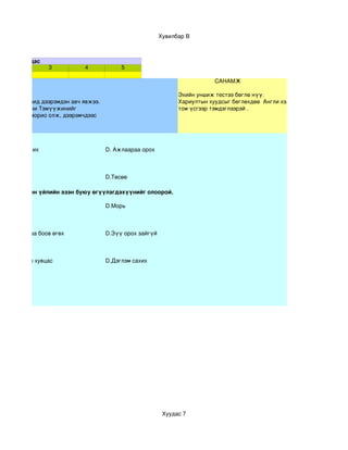 Хувилбар В



иултын хуудас
                  3          4             5

                                                                            САНАМЖ

                                                                Эхийн уншиж тестээ бөглө нүү.
рийг дээрэмчид дээрэмдэн авч явжээ.                             Хариултын хуудсыг бөглөхдөө  Англи хэлд дээр 
алдав. Боорчи Тэмүүжинийг                                       том үсгээр тэмдэглээрэй .
оорчи хоёр морио олж, дээрэмчдээс 




C. Ажлаа орхих                        D. Ажлаараа орох



                                      D.Төсөө

в.”  онцолсон үйлийн эзэн буюу өгүүлэгдэхүүнийг олоорой.

С. Тэмүүжин                           D.Морь



С. Таван салаа боов өгөх              D.Зүү орох зайгүй



С.Богиноссон хувцас                   D.Дэглэм сахих




                                                           Хуудас 7
 