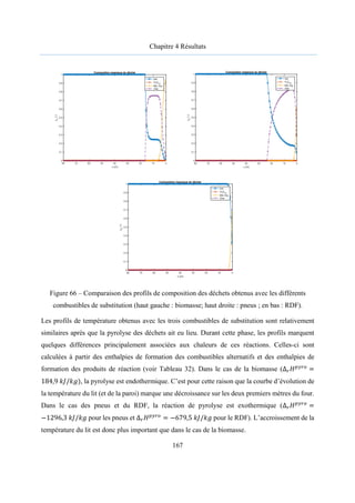 Chapitre 4 Résultats
167
Figure 66 – Comparaison des profils de composition des déchets obtenus avec les différents
combustibles de substitution (haut gauche : biomasse; haut droite : pneus ; en bas : RDF).
Les profils de température obtenus avec les trois combustibles de substitution sont relativement
similaires après que la pyrolyse des déchets ait eu lieu. Durant cette phase, les profils marquent
quelques différences principalement associées aux chaleurs de ces réactions. Celles-ci sont
calculées à partir des enthalpies de formation des combustibles alternatifs et des enthalpies de
formation des produits de réaction (voir Tableau 32). Dans le cas de la biomasse (∆ 𝐻 =
184,9 𝑘𝐽/𝑘𝑔), la pyrolyse est endothermique. C’est pour cette raison que la courbe d’évolution de
la température du lit (et de la paroi) marque une décroissance sur les deux premiers mètres du four.
Dans le cas des pneus et du RDF, la réaction de pyrolyse est exothermique (∆ 𝐻 =
−1296,3 𝑘𝐽/𝑘𝑔 pour les pneus et ∆ 𝐻 = −679,5 𝑘𝐽/𝑘𝑔 pour le RDF). L’accroissement de la
température du lit est donc plus important que dans le cas de la biomasse.
0
10
20
30
40
50
60
70
80
x (m)
0
0.1
0.2
0.3
0.4
0.5
0.6
0.7
0.8
0.9
1
y
k
(-)
Composition massique du déchet
Ash
H2
OLiq
Mat. Org.
Char
0
10
20
30
40
50
60
70
80
x (m)
0
0.1
0.2
0.3
0.4
0.5
0.6
0.7
0.8
0.9
1
y
k
(-)
Composition massique du déchet
Ash
H2
OLiq
Mat. Org.
Char
0
10
20
30
40
50
60
70
80
x (m)
0
0.1
0.2
0.3
0.4
0.5
0.6
0.7
0.8
0.9
1
y
k
(-)
Composition massique du déchet
Ash
H2
OLiq
Mat. Org.
Char
 