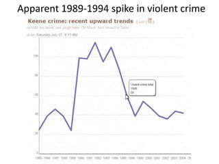 Apparent 1989-1994 spike in violent crime
 