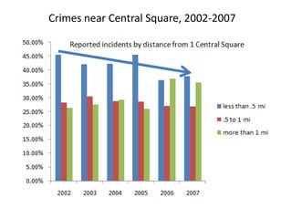 Crimes near Central Square, 2002-2007
 