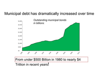 Municipal debt has dramatically increased over time
Outstanding municipal bonds
in billions
From under $500 Billion in 198...