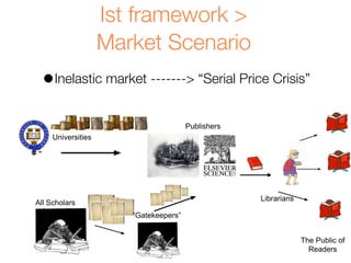 •Inelastic market -------> “Serial Price Crisis”
Ist framework >
Market Scenario
All Scholars
Universities
Publishers
Librarians
The Public of
Readers
“Gatekeepers”
 
