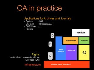 OA in practice
Applications for Archives and Journals
- Eprints
- DSPace
- CDSWare
- Fedora
- OJS
- HyperJournal
-......
D
D
D
©
protocols
Applications Policies
Web
Services
Services
Internet, Web, Sem WebInfrastructure
Rights
National and International Law
Licenses (CC)
 