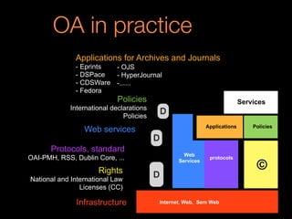 OA in practice
Protocols, standard
OAI-PMH, RSS, Dublin Core, ...
Applications for Archives and Journals
- Eprints
- DSPace
- CDSWare
- Fedora
- OJS
- HyperJournal
-......
D
D
D
©
protocols
Applications Policies
Web
Services
Services
Internet, Web, Sem WebInfrastructure
Rights
National and International Law
Licenses (CC)
Policies
International declarations
Policies
Web services
 