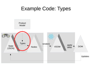 Example Code: Types
State
(JSON)State
(JSON)
Nodes
Nodes
VDOM
VDOM DOM
Types render()
apply
delta
Product
Model
Updates
 