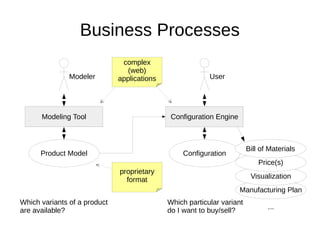 Business Processes
Modeling Tool
Modeler
Product Model
Configuration Engine
User
Configuration
Which variants of a product...