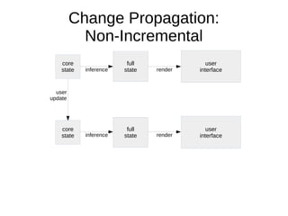 Change Propagation:
Non-Incremental
core
state
user
interfaceinference render
full
state
core
state
user
interface
full
st...