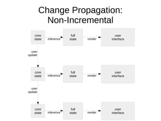 Change Propagation:
Non-Incremental
core
state
user
interfaceinference render
full
state
core
state
user
interface
full
st...