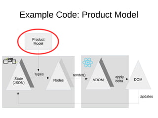 Example Code: Product Model
State
(JSON)State
(JSON)
Nodes
Nodes
VDOM
VDOM DOM
Types render()
apply
delta
Product
Model
Up...