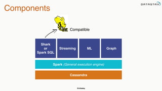 @chbatey
Components
Shark
or 
Spark SQL
Streaming ML
Spark (General execution engine)
Graph
Cassandra
Compatible
 