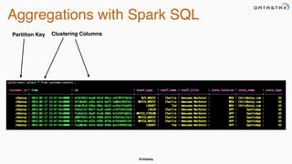 @chbatey
Aggregations with Spark SQL
Partition Key Clustering Columns
 
